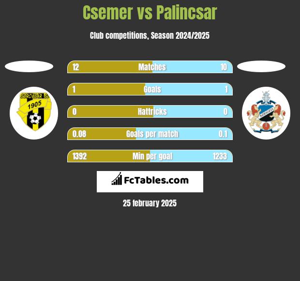 Csemer vs Palincsar h2h player stats