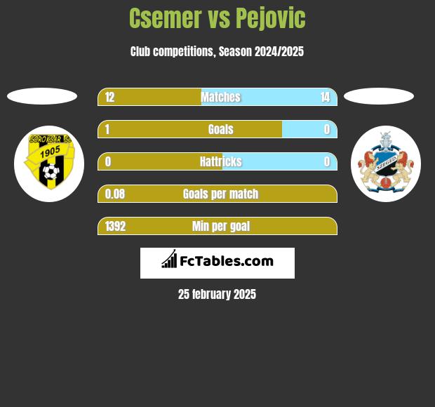 Csemer vs Pejovic h2h player stats