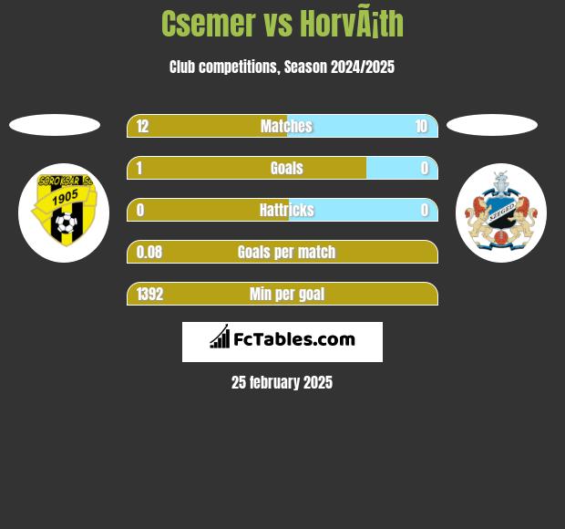 Csemer vs HorvÃ¡th h2h player stats