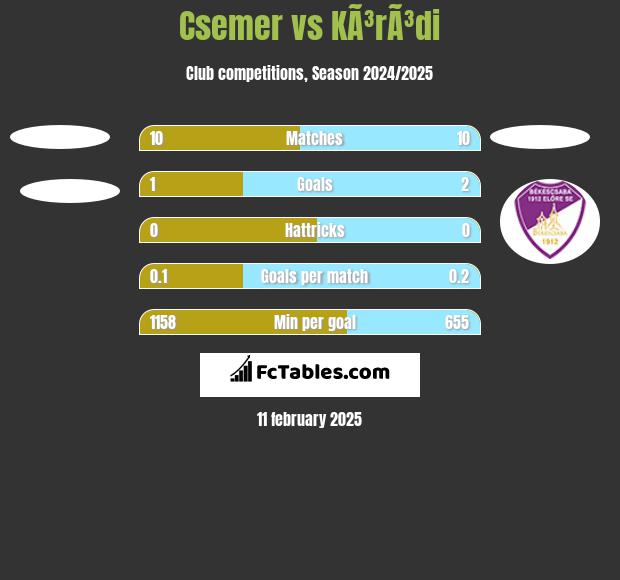 Csemer vs KÃ³rÃ³di h2h player stats