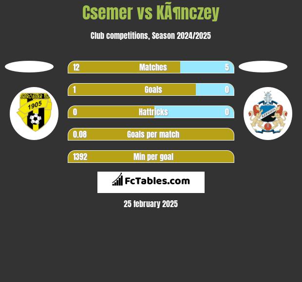 Csemer vs KÃ¶nczey h2h player stats