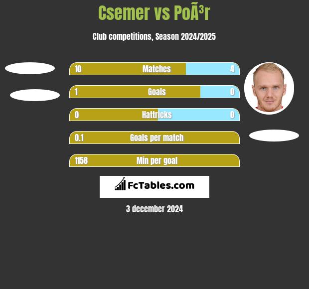 Csemer vs PoÃ³r h2h player stats