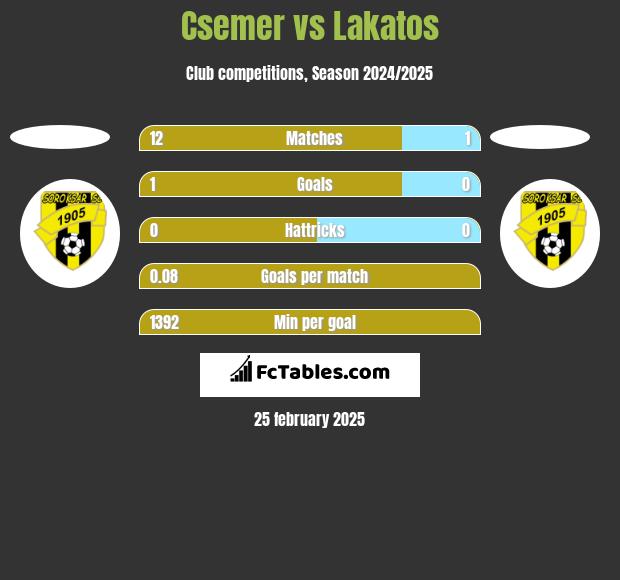 Csemer vs Lakatos h2h player stats