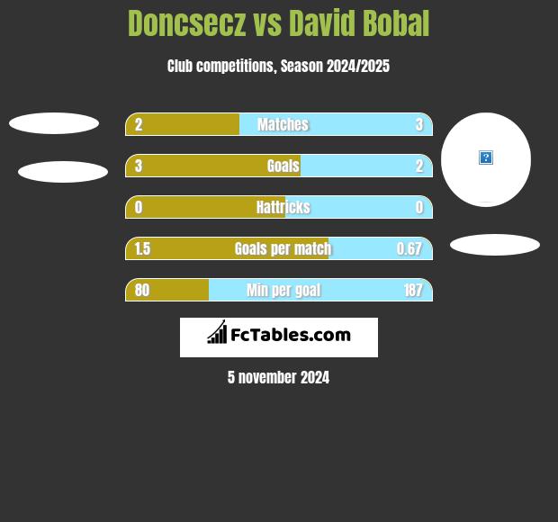 Doncsecz vs David Bobal h2h player stats