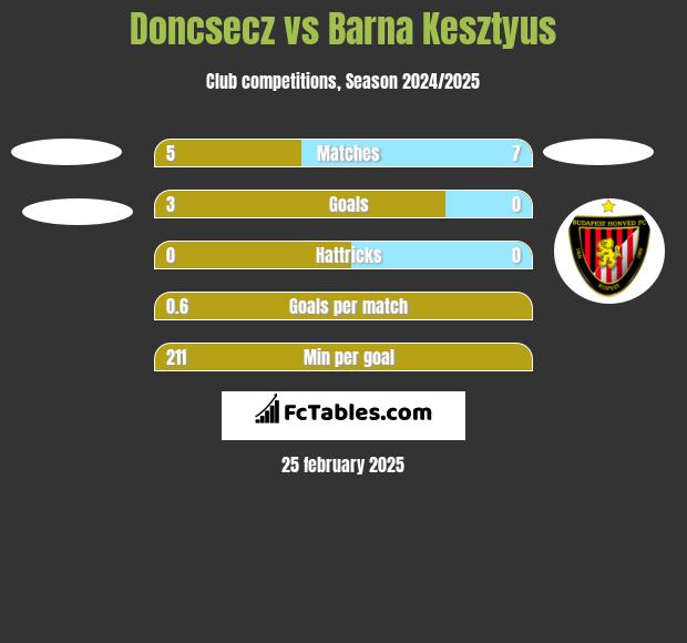 Doncsecz vs Barna Kesztyus h2h player stats