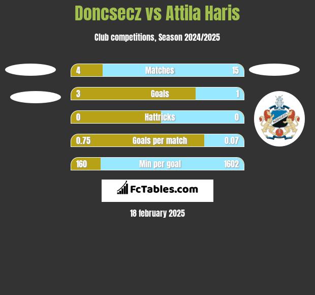 Doncsecz vs Attila Haris h2h player stats