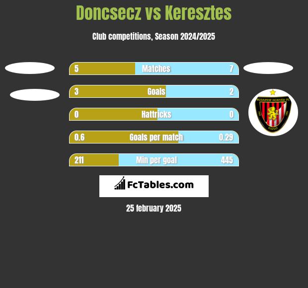 Doncsecz vs Keresztes h2h player stats