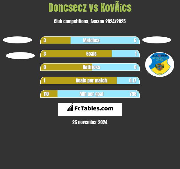 Doncsecz vs KovÃ¡cs h2h player stats