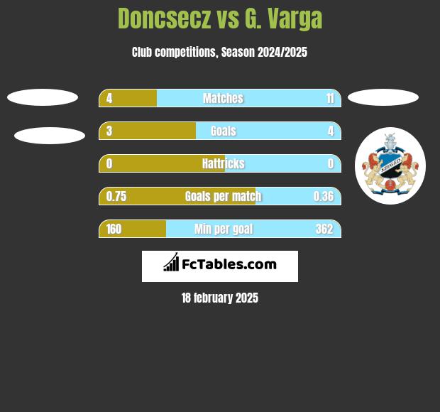 Doncsecz vs G. Varga h2h player stats