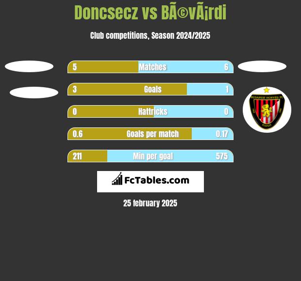 Doncsecz vs BÃ©vÃ¡rdi h2h player stats