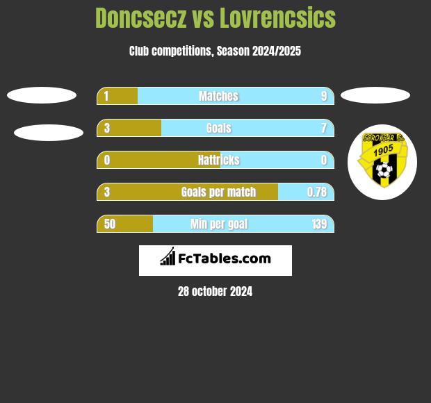 Doncsecz vs Lovrencsics h2h player stats