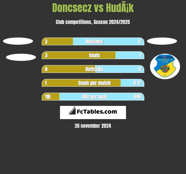 Doncsecz vs HudÃ¡k h2h player stats