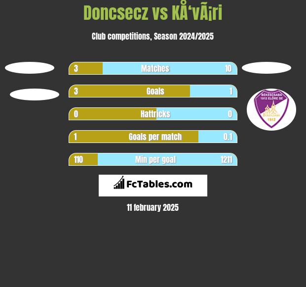 Doncsecz vs KÅ‘vÃ¡ri h2h player stats