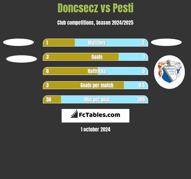 Doncsecz vs Pesti h2h player stats