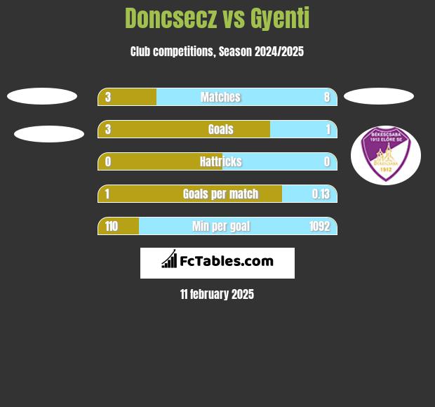 Doncsecz vs Gyenti h2h player stats