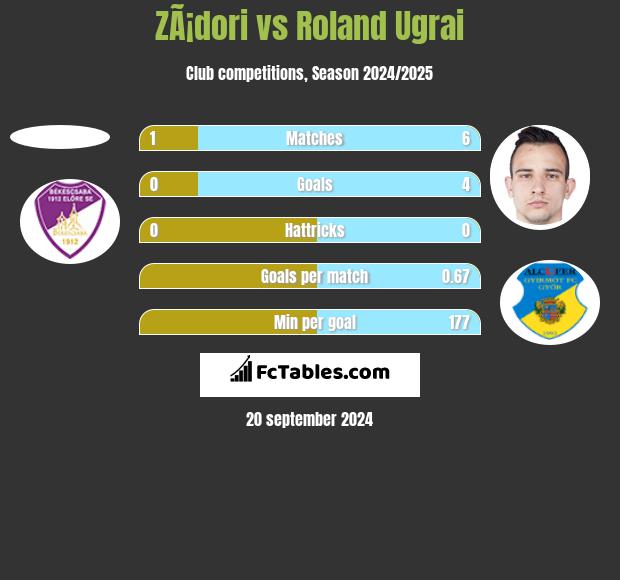 ZÃ¡dori vs Roland Ugrai h2h player stats