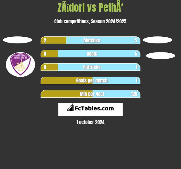 ZÃ¡dori vs PethÅ‘ h2h player stats