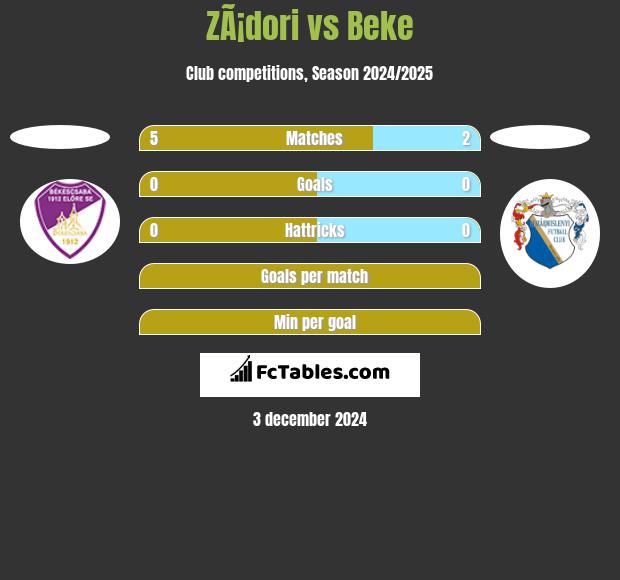 ZÃ¡dori vs Beke h2h player stats