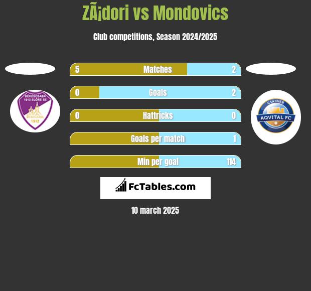 ZÃ¡dori vs Mondovics h2h player stats