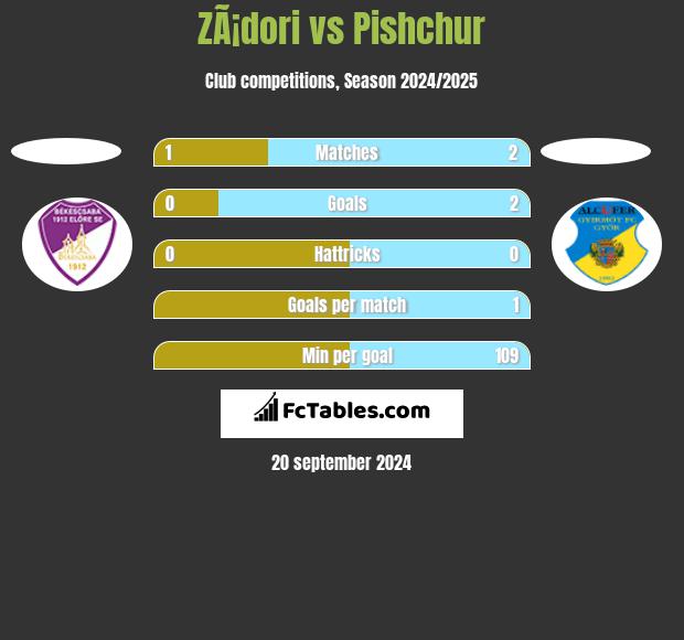 ZÃ¡dori vs Pishchur h2h player stats