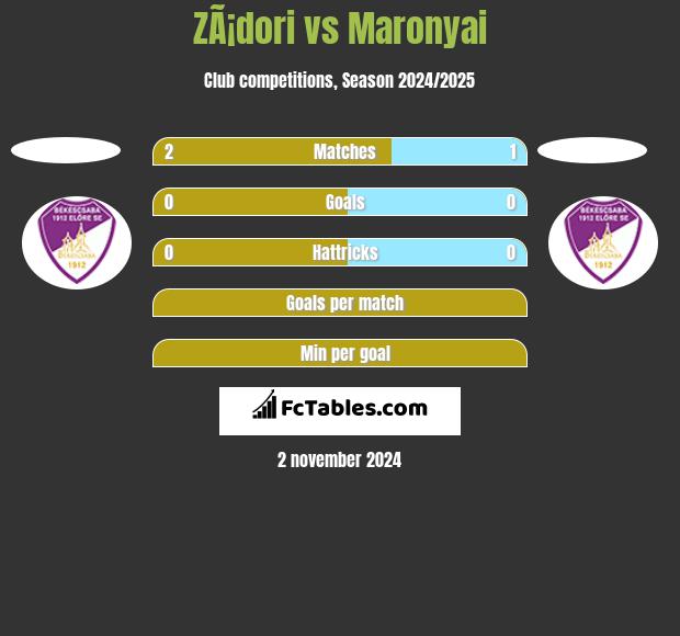 ZÃ¡dori vs Maronyai h2h player stats