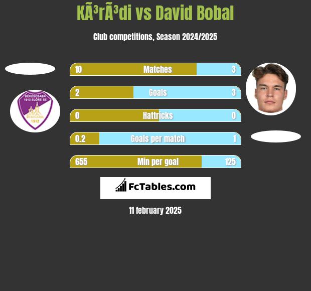 KÃ³rÃ³di vs David Bobal h2h player stats