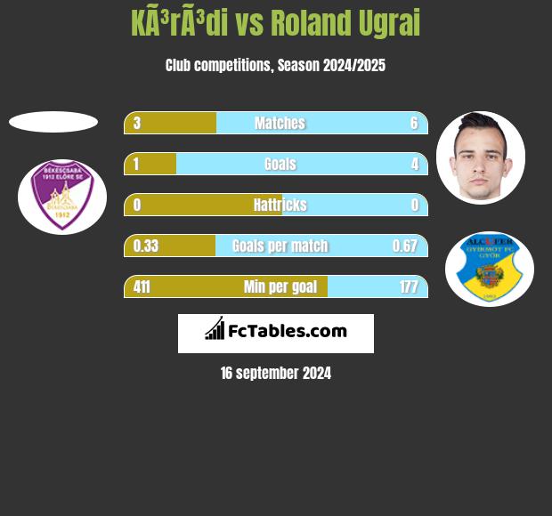 KÃ³rÃ³di vs Roland Ugrai h2h player stats