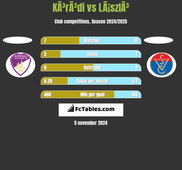 KÃ³rÃ³di vs LÃ¡szlÃ³ h2h player stats