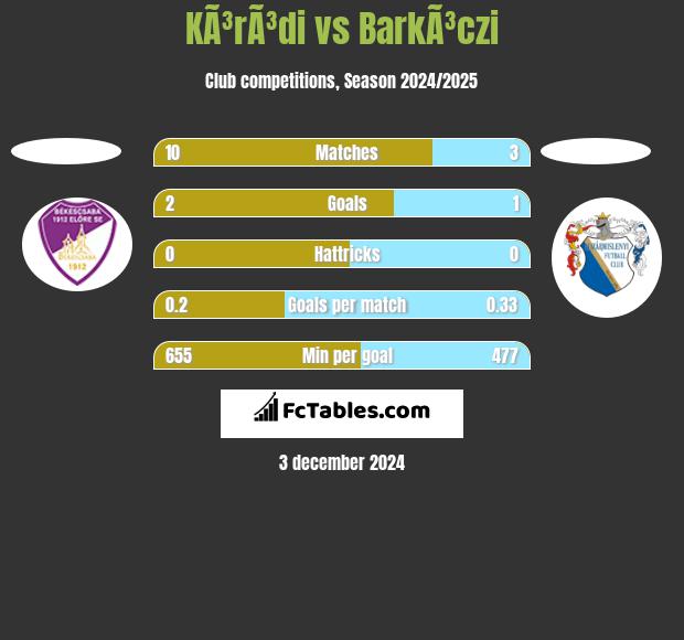 KÃ³rÃ³di vs BarkÃ³czi h2h player stats