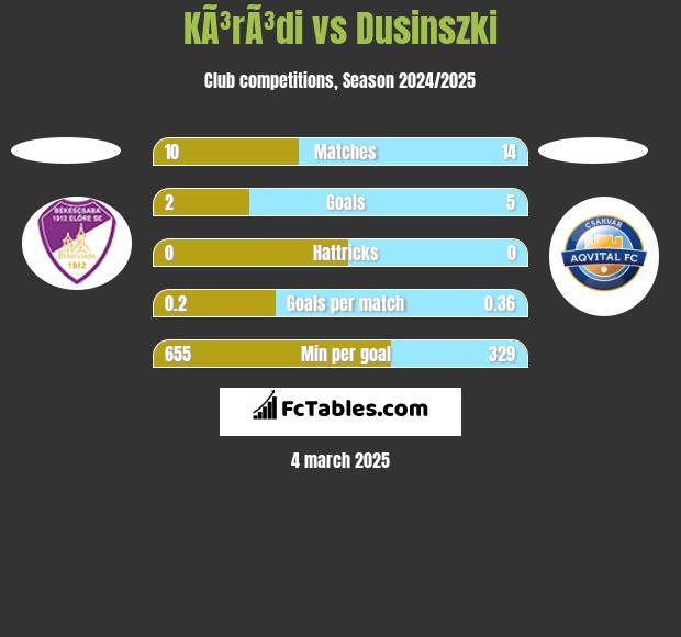 KÃ³rÃ³di vs Dusinszki h2h player stats