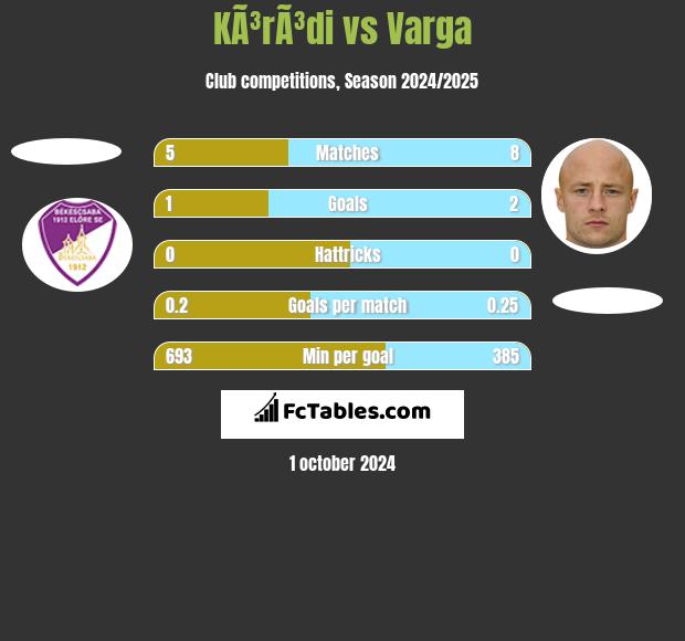 KÃ³rÃ³di vs Varga h2h player stats