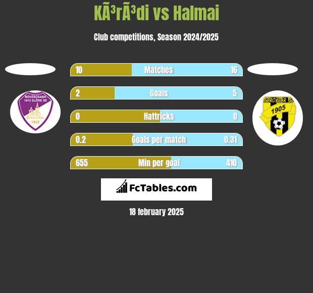 KÃ³rÃ³di vs Halmai h2h player stats