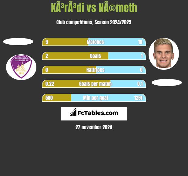 KÃ³rÃ³di vs NÃ©meth h2h player stats