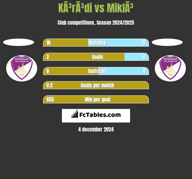 KÃ³rÃ³di vs MiklÃ³ h2h player stats