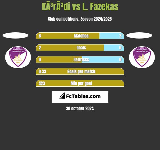 KÃ³rÃ³di vs L. Fazekas h2h player stats