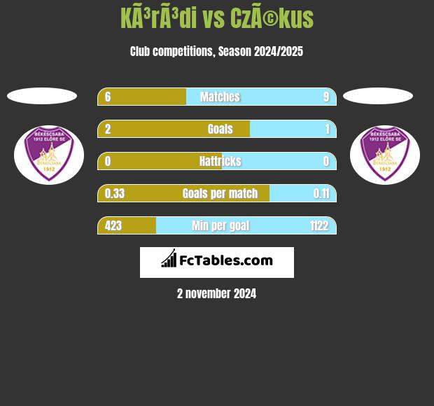 KÃ³rÃ³di vs CzÃ©kus h2h player stats