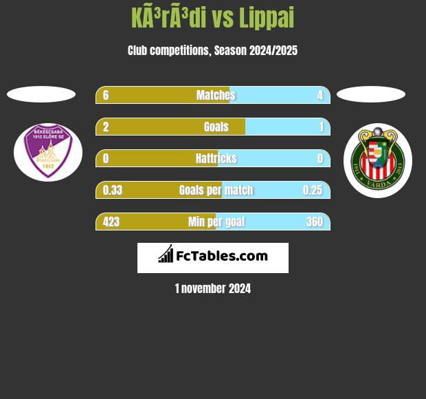 KÃ³rÃ³di vs Lippai h2h player stats