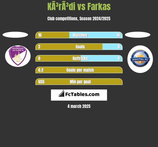 KÃ³rÃ³di vs Farkas h2h player stats