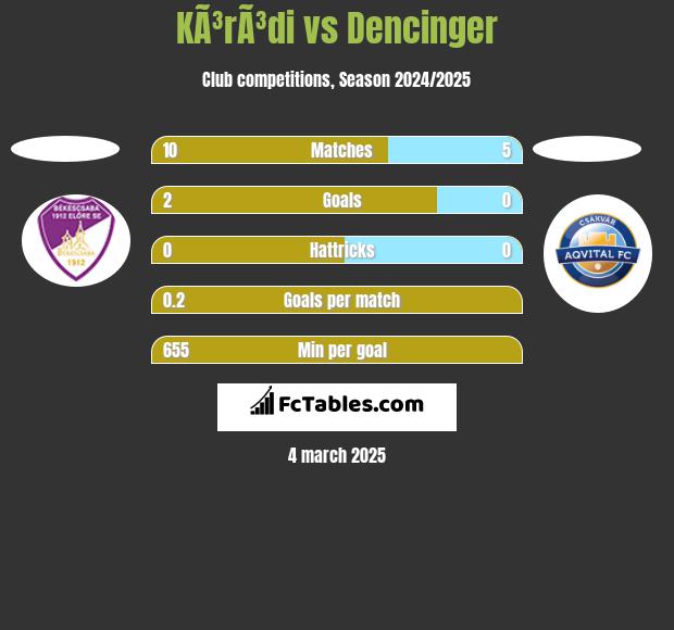 KÃ³rÃ³di vs Dencinger h2h player stats