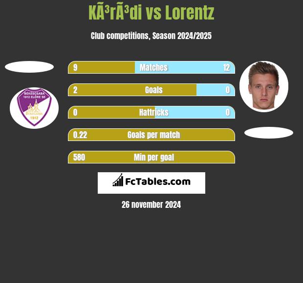 KÃ³rÃ³di vs Lorentz h2h player stats