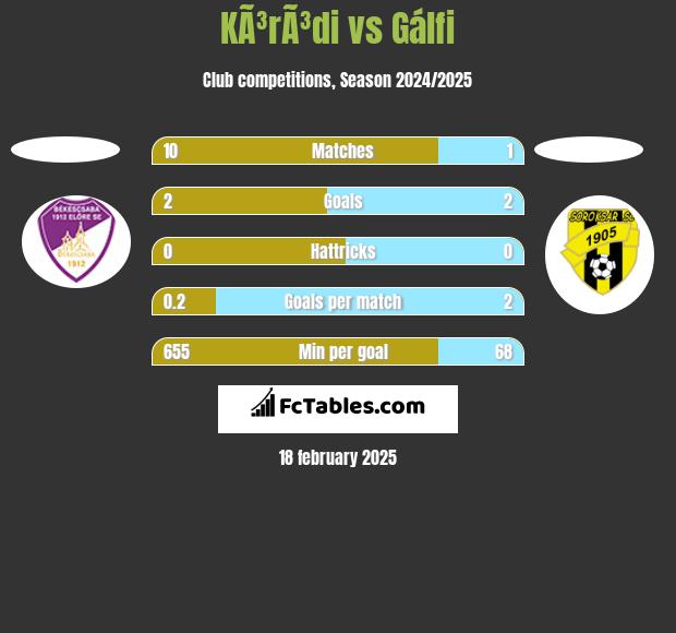 KÃ³rÃ³di vs Gálfi h2h player stats