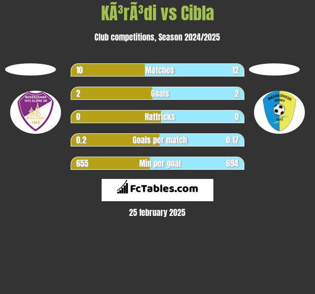 KÃ³rÃ³di vs Cibla h2h player stats