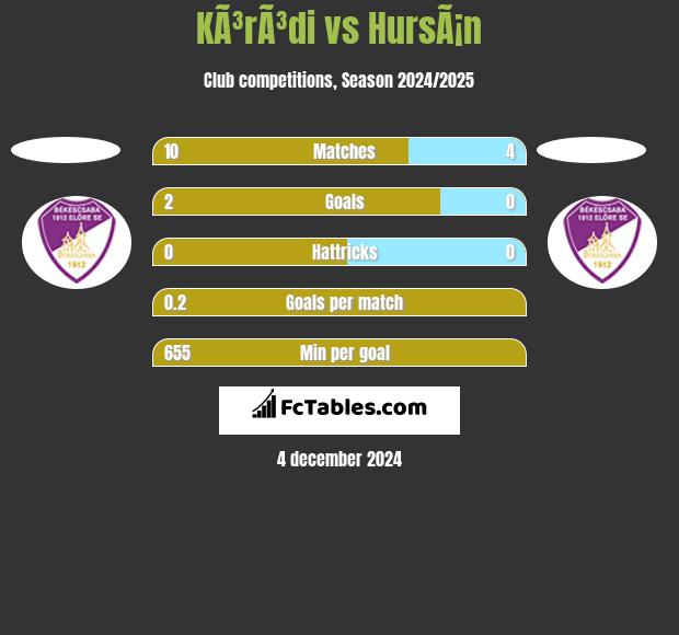 KÃ³rÃ³di vs HursÃ¡n h2h player stats