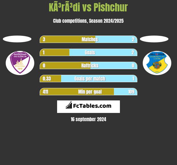 KÃ³rÃ³di vs Pishchur h2h player stats