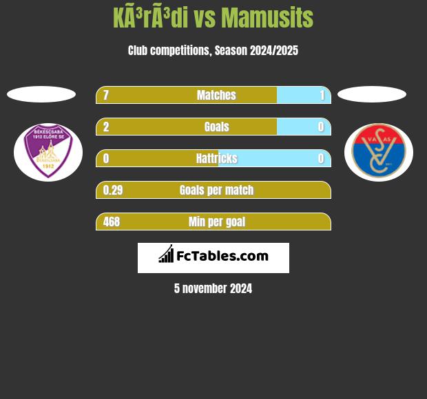 KÃ³rÃ³di vs Mamusits h2h player stats