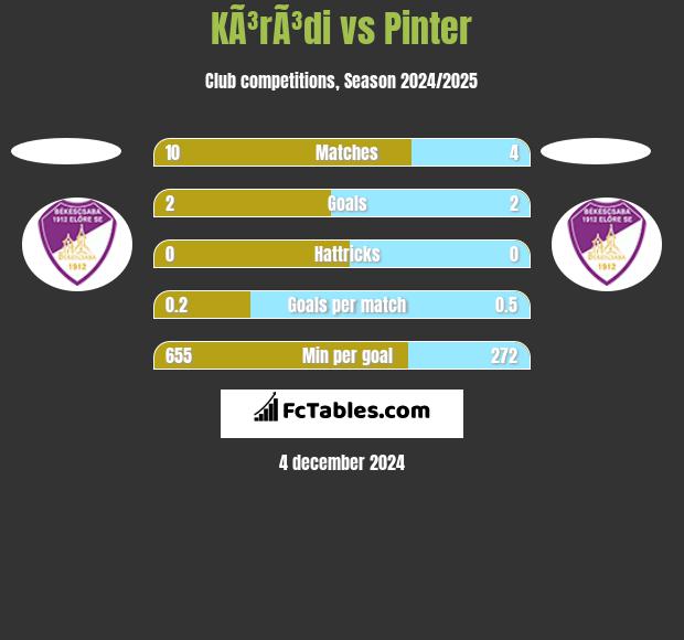 KÃ³rÃ³di vs Pinter h2h player stats