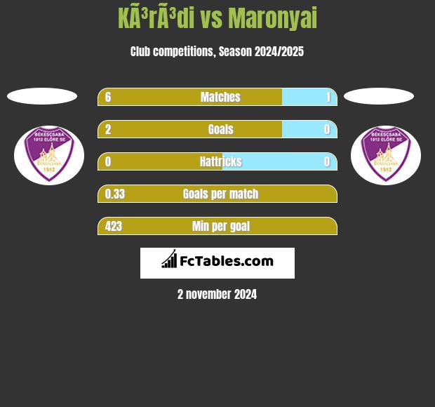 KÃ³rÃ³di vs Maronyai h2h player stats