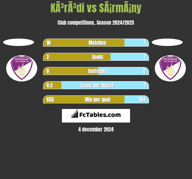 KÃ³rÃ³di vs SÃ¡rmÃ¡ny h2h player stats