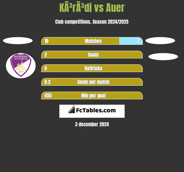 KÃ³rÃ³di vs Auer h2h player stats