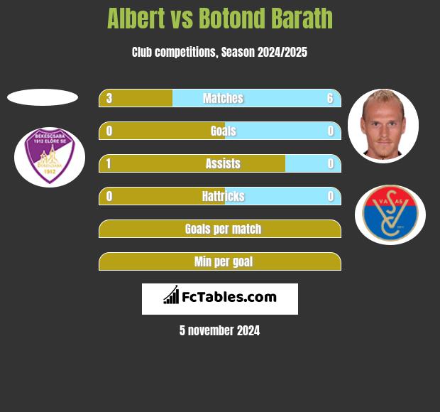 Albert vs Botond Barath h2h player stats